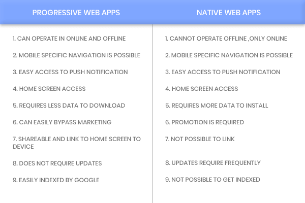 Progressive Web Apps vs Native Web Apps